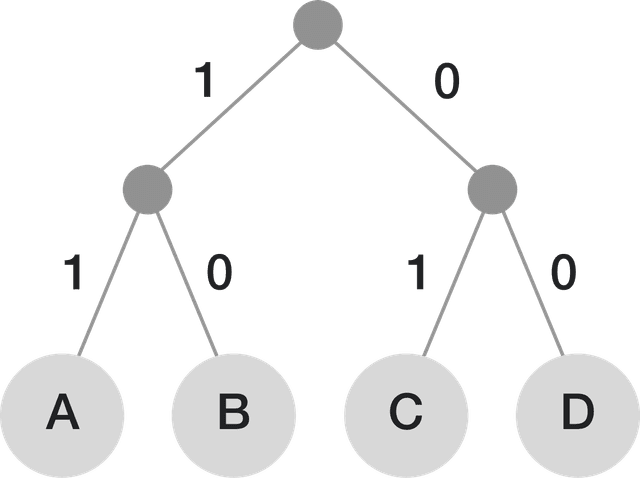 Huffman Tree Compressor